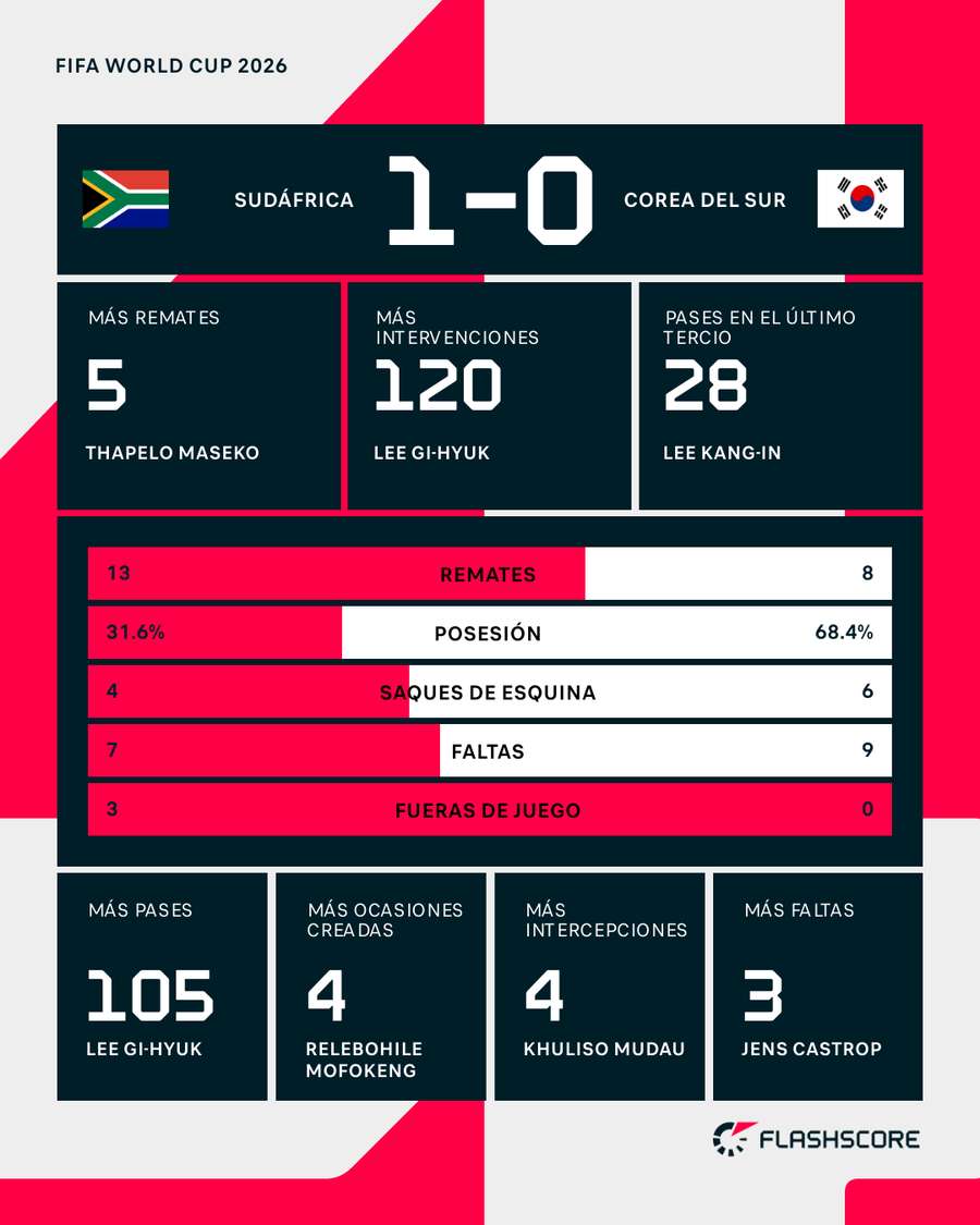Estadísticas del Sudáfrica - Corea del Sur