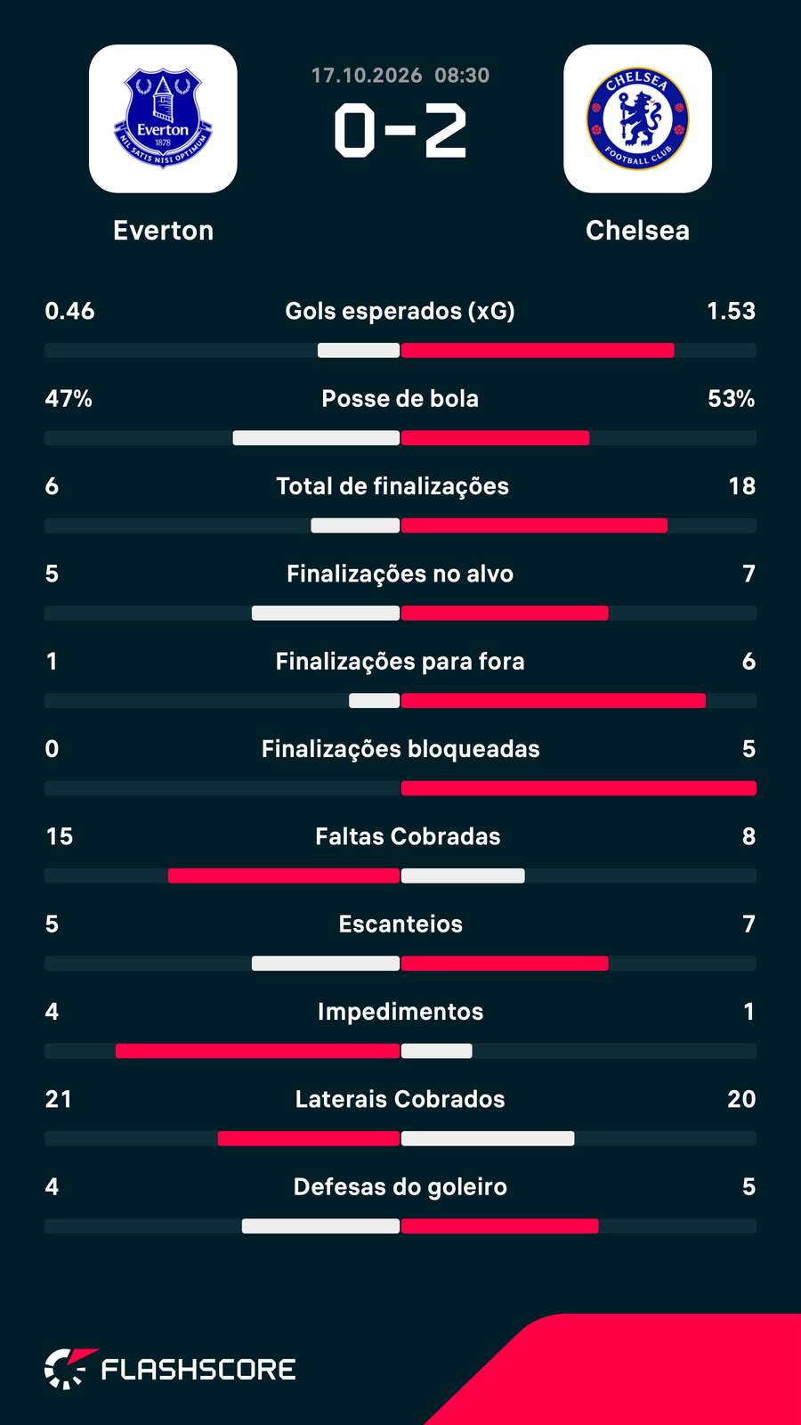 As estatísticas da vitória do Chelsea sobre o Everton As estatísticas da vitória do Chelsea sobre o Everton