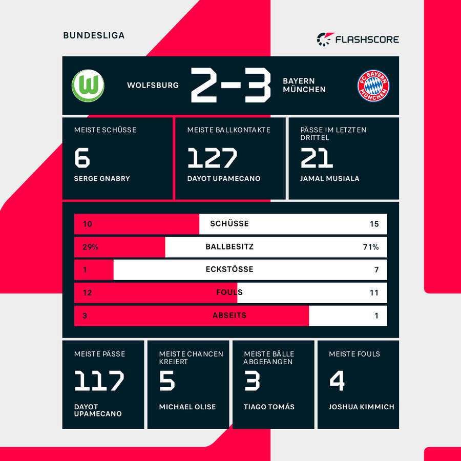 Statistiken VfL Wolfsburg vs. Bayern München.