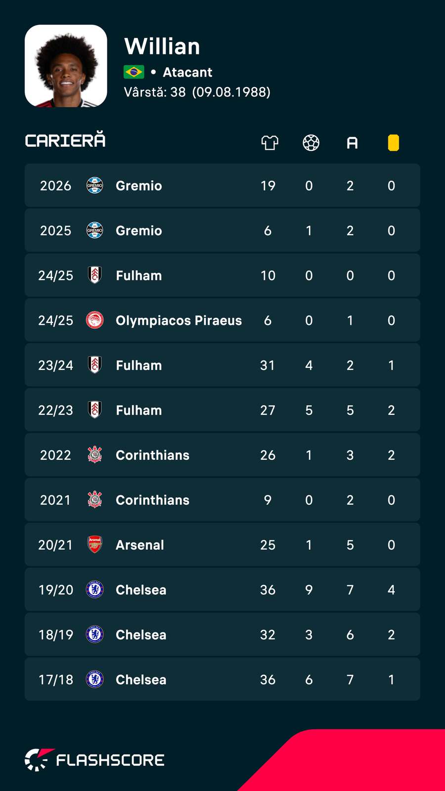 Cifrele lui Willian la nivel de club Cifrele lui Willian la nivel de club