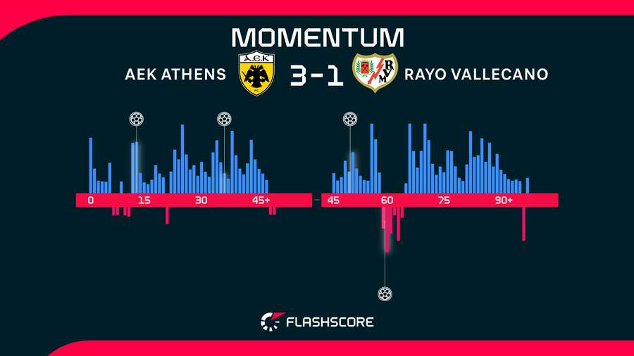 L’AEK ha dominato la partita