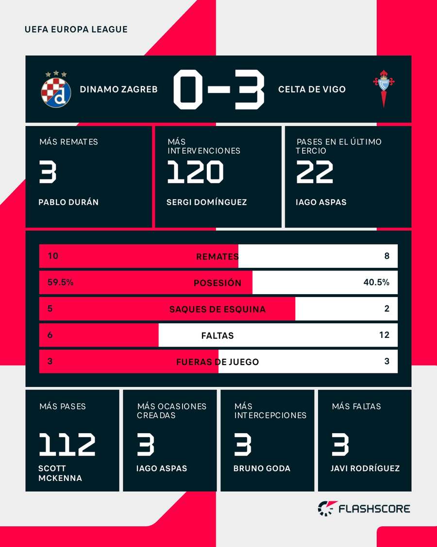 Estadísticas del Dinamo de Zagreb - Celta Estadísticas del Dinamo de Zagreb - Celta