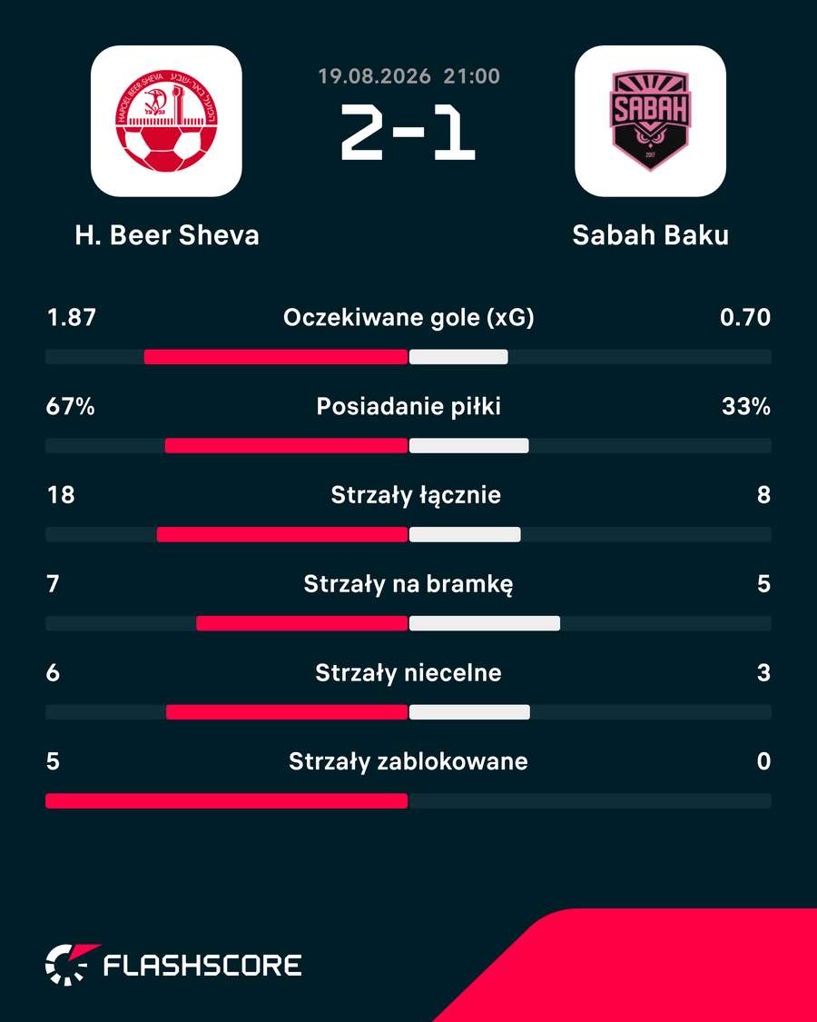 Statystyki meczu Hapoel - Sabah Statystyki meczu Hapoel - Sabah