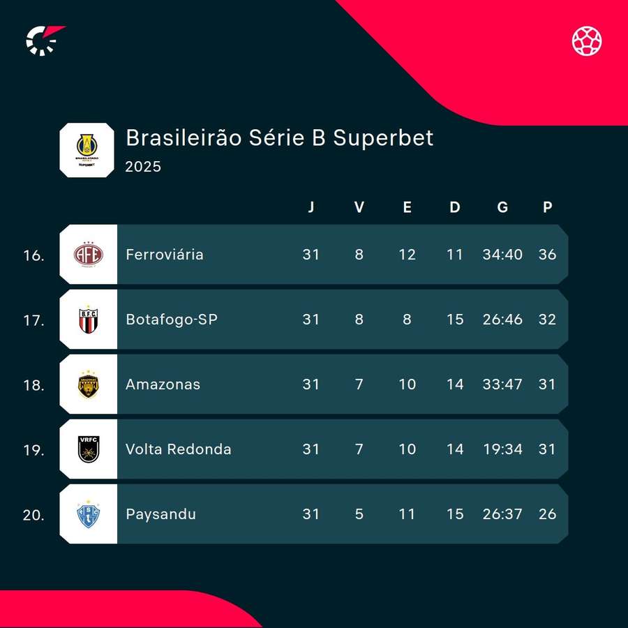 Os cinco últimos colocados da Série B Os cinco últimos colocados da Série B