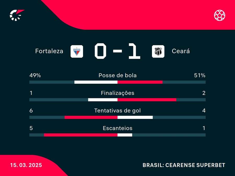 As estatísticas de Fortaleza x Ceará