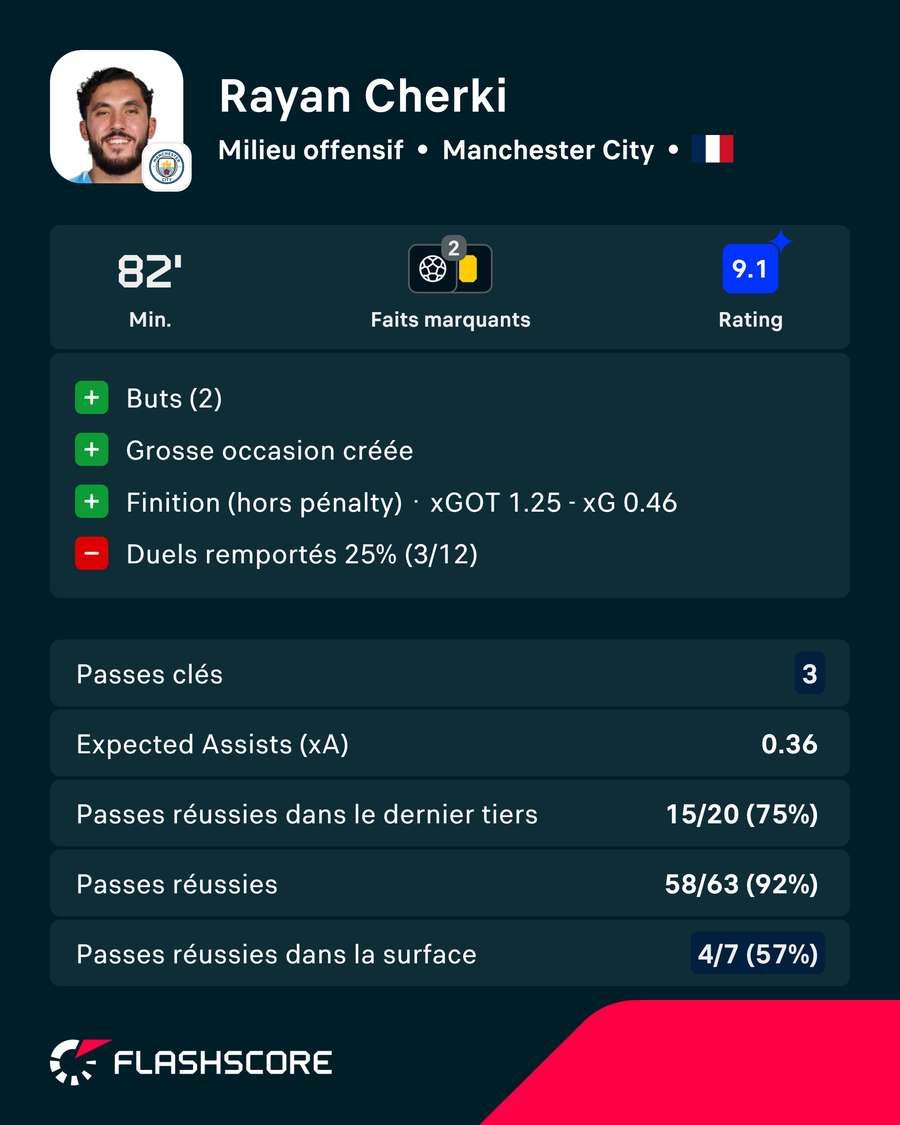Rayan Cherki, homme du match pour Flashscore Ratings Rayan Cherki, homme du match pour Flashscore Ratings