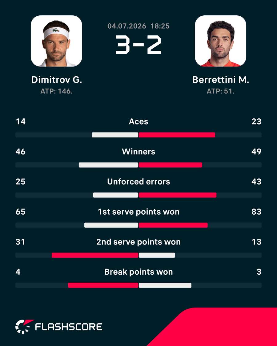 Match stats Match stats
