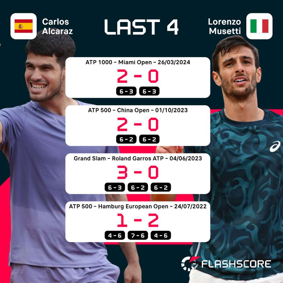 Alcaraz vs Musetti head-to-head Alcaraz vs Musetti head-to-head