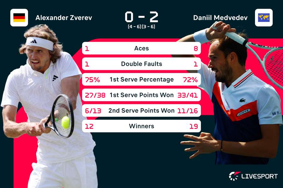 Statistieken Zverev-Medvedev