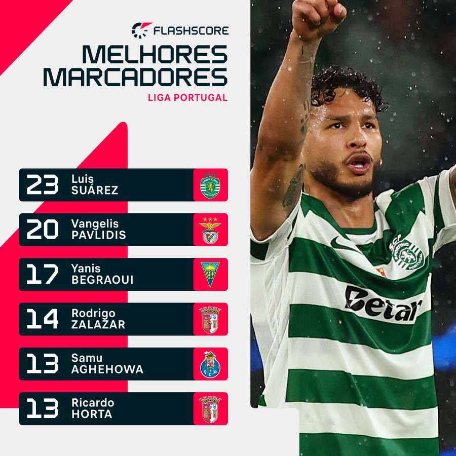 Suárez continua na frente