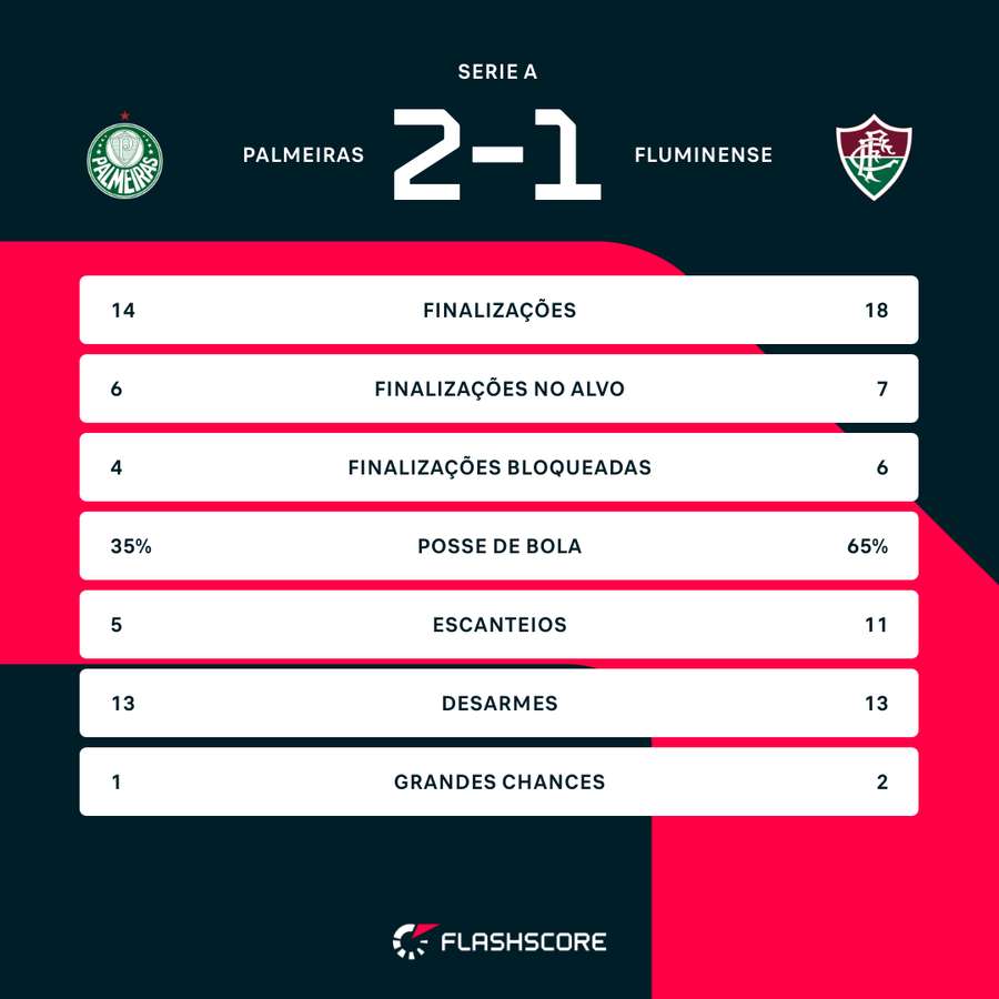 Números de Palmeiras 2 x 1 Fluminense