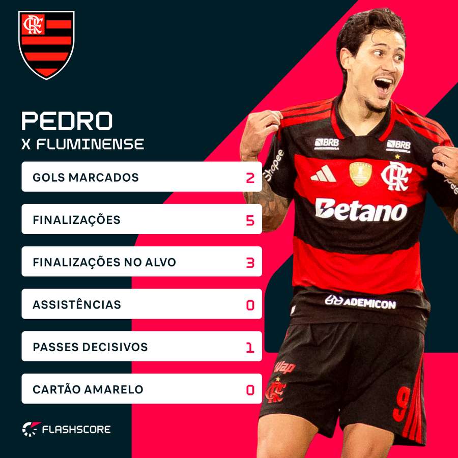 Números de Pedro no Fla x Flu