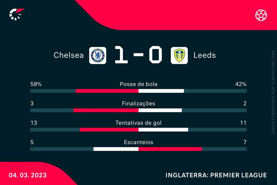 As estatísticas de Chelsea 1x0 Leeds