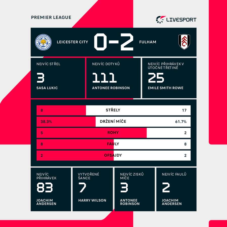 Statistiky zápasu Leicester – Fulham.