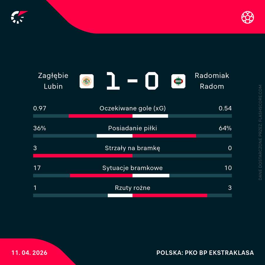 Statystyki meczu Zagłębie - Radomiak