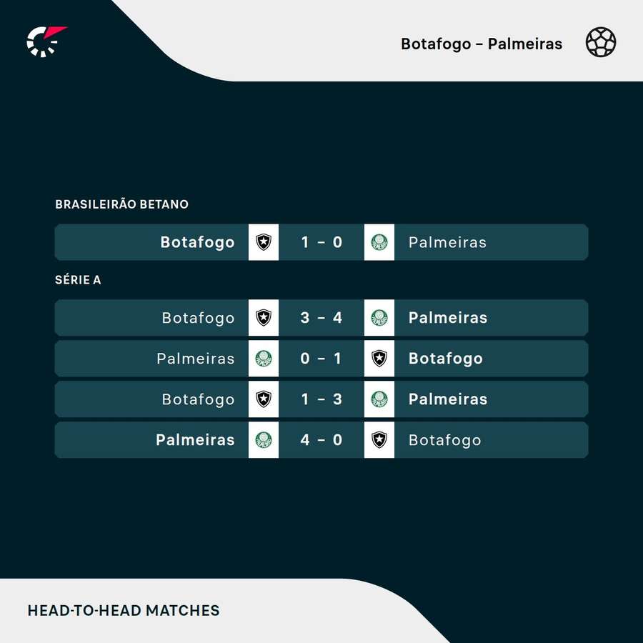 Os duelos mais recentes entre Botafogo e Palmeiras