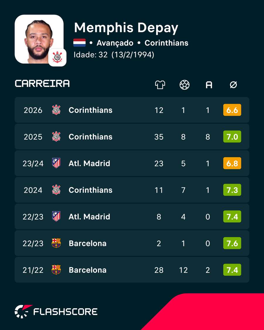 As últimas épocas de Depay As últimas épocas de Depay