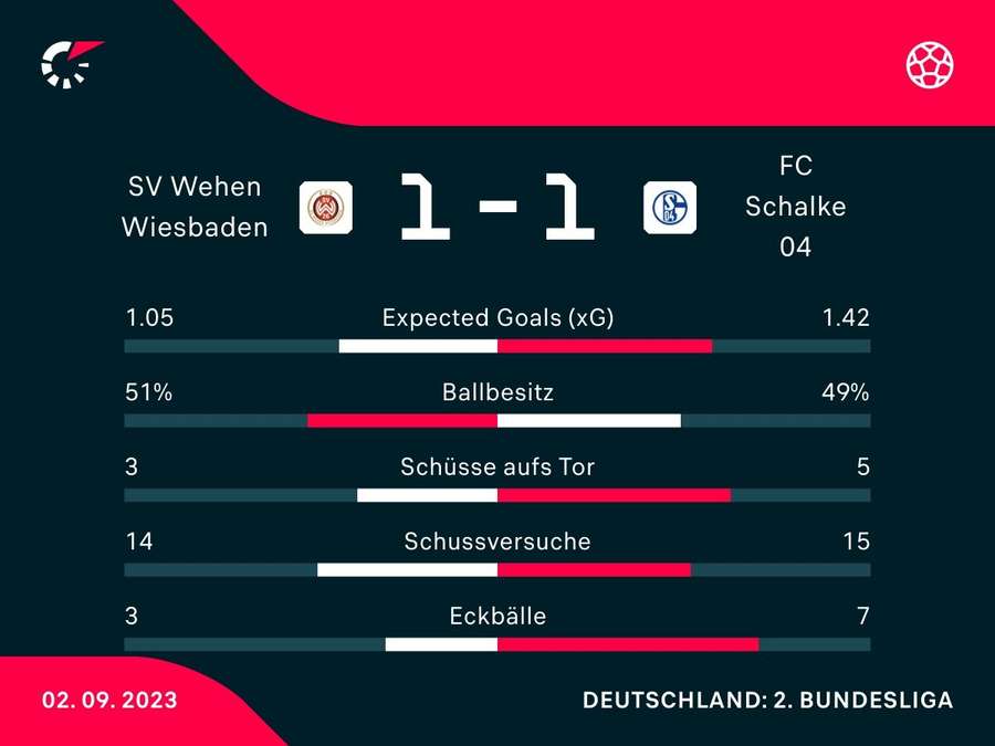 Stats: Wehen vs. Schalke