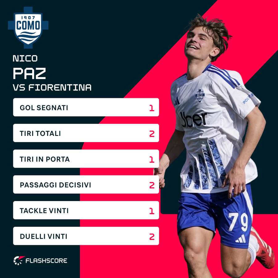 Le statistiche di Paz contro la Fiorentina Le statistiche di Paz contro la Fiorentina