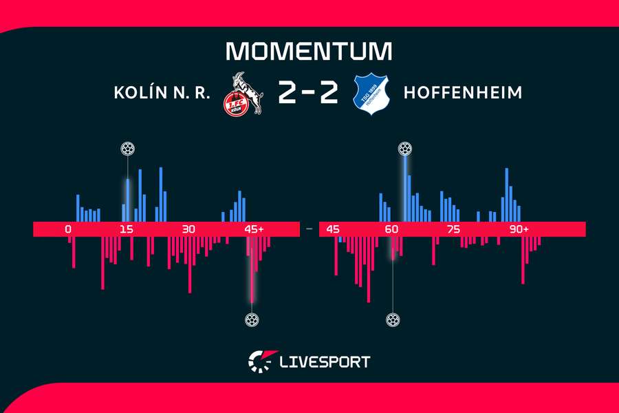 Momentum zápasu. Momentum zápasu.