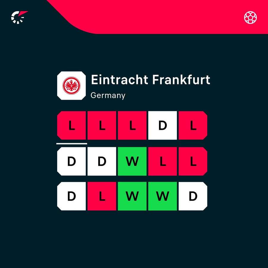 Eintracht's recent form across competitions