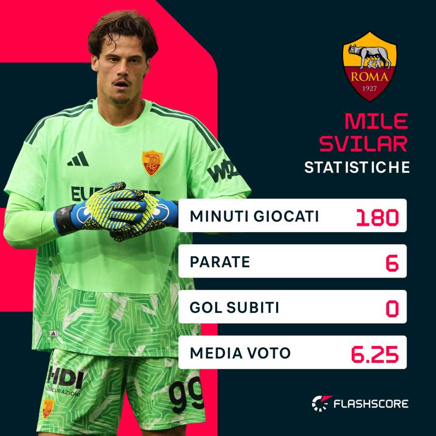 Le statistiche di Svilar