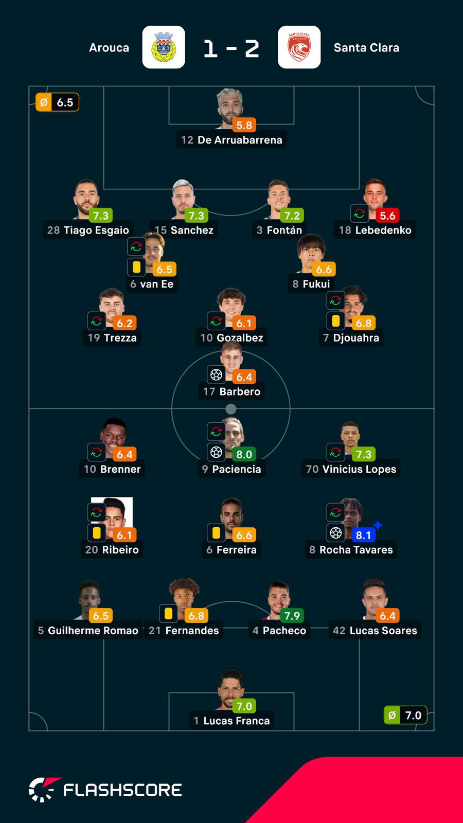 Notas finais dos jogadores Notas finais dos jogadores