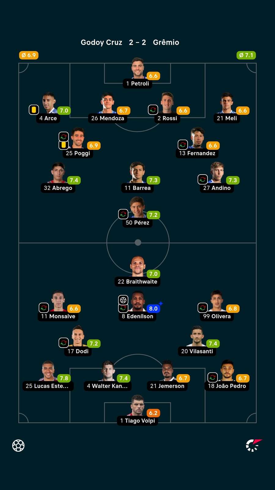 Notas dos jogadores