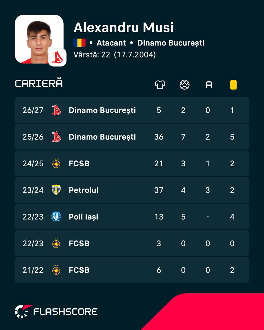 Cifrele lui Alexandru Musi Cifrele lui Alexandru Musi