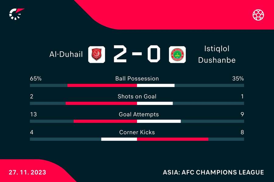 Al-Duhail - Istiqlol match stats