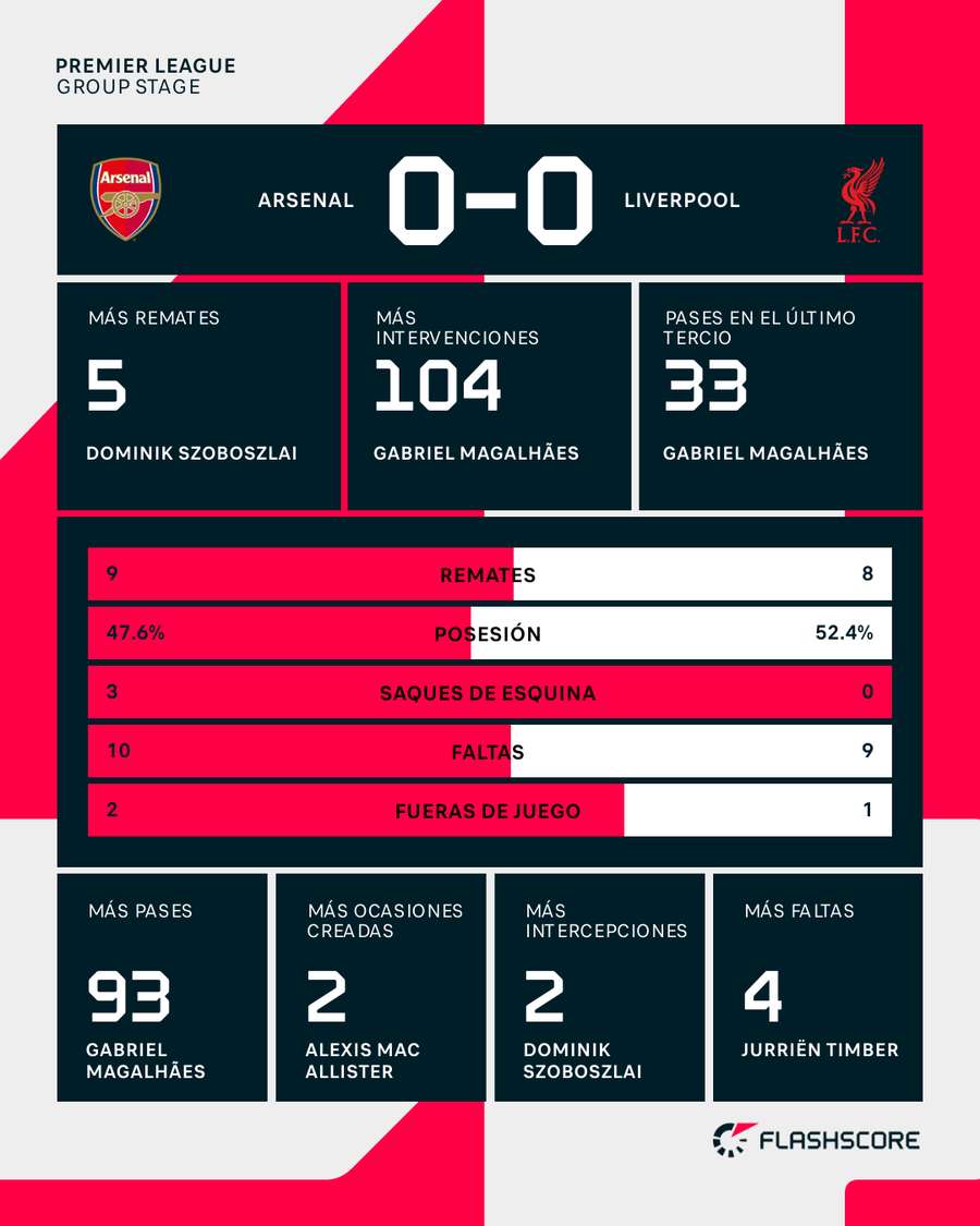 Las estadísticas del choque