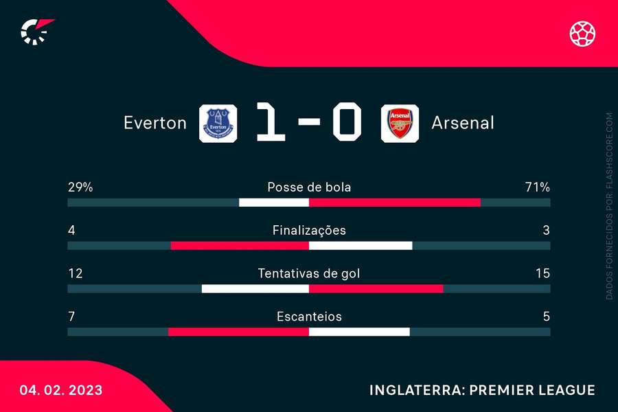 O líder Arsenal dominou a posse de bola, mas saiu com a derrota