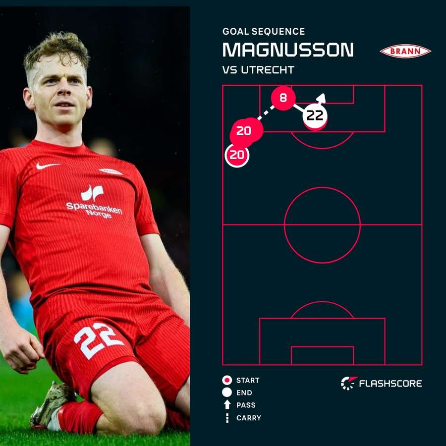 Magnusson's goal