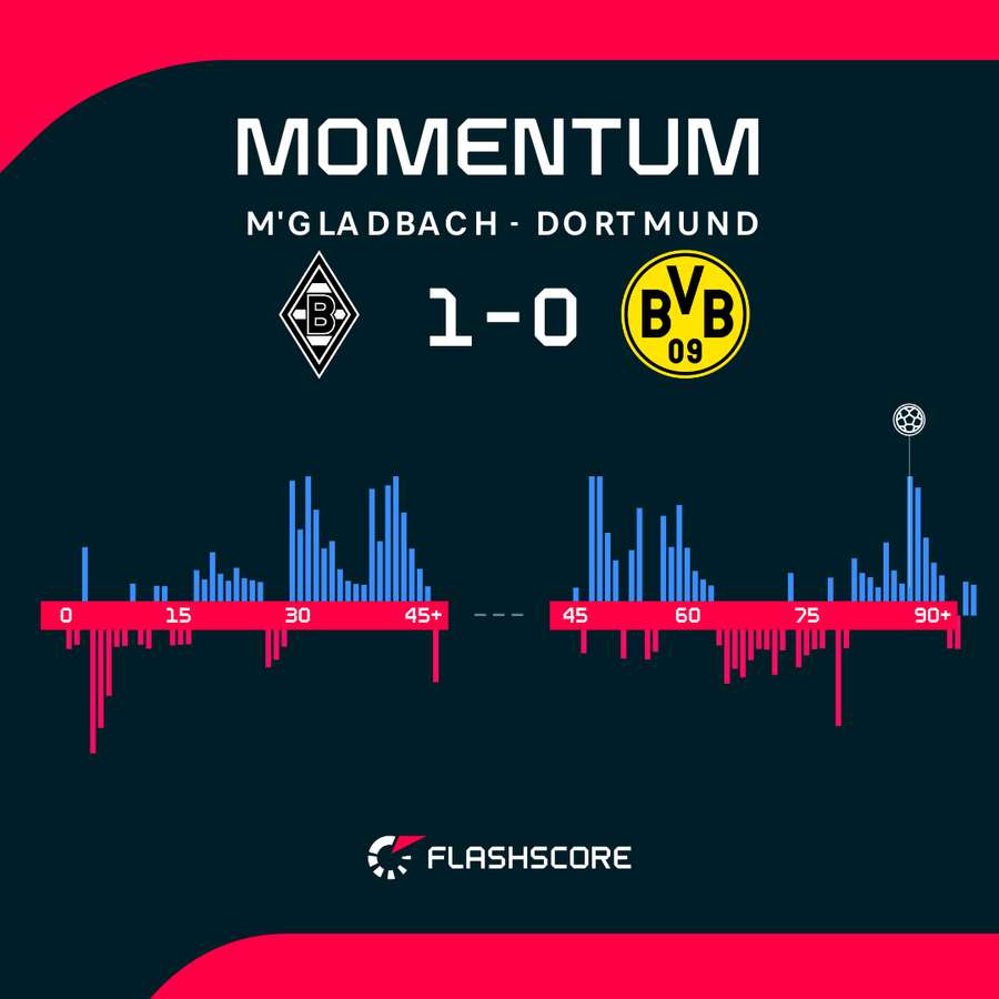 Momentum
