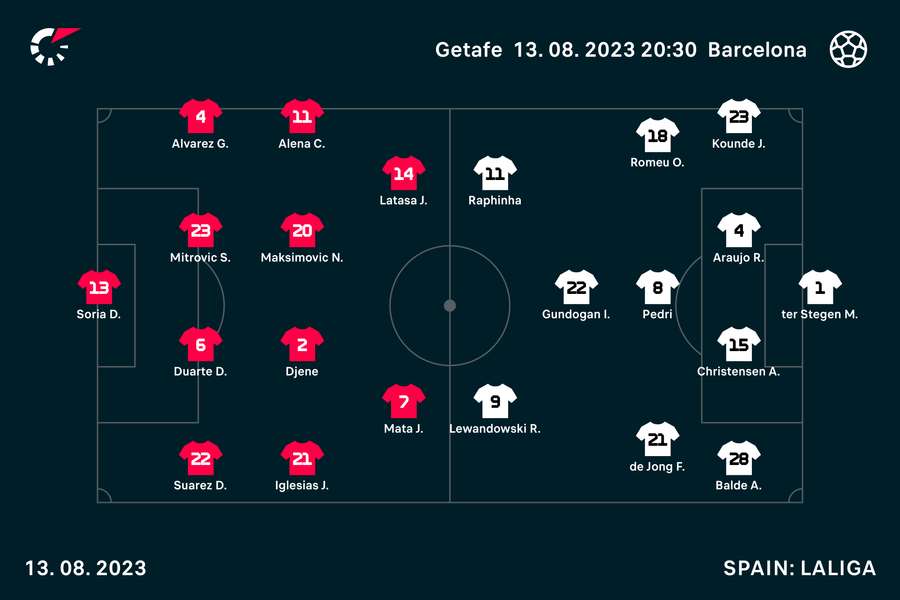 Getafe vs Barca starting XIs