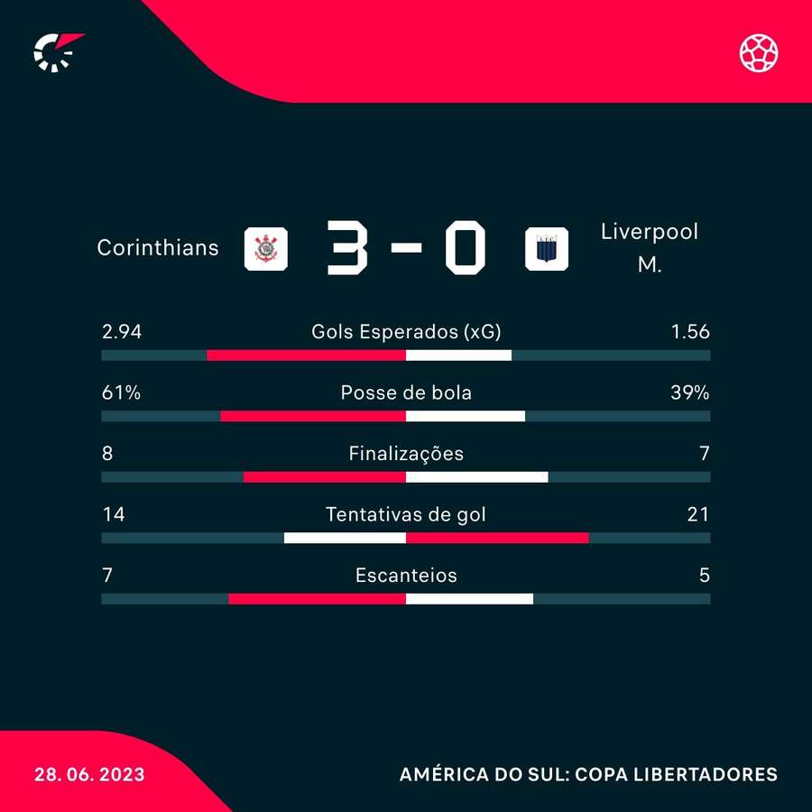 As estatísticas de Corinthians 3x0 Liverpool