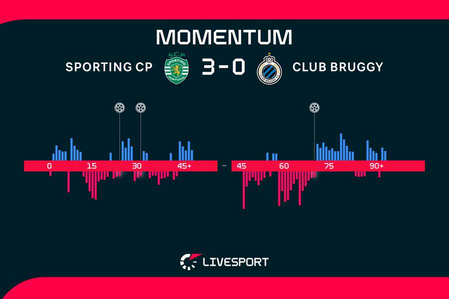 Vývoj utkání. Vývoj utkání.