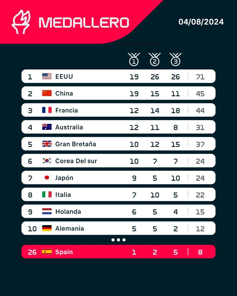 Medallero de los Juegos Olímpicos tras la jornada del 4 de agosto