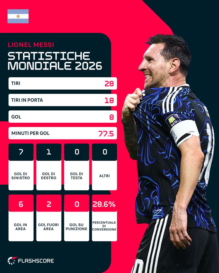 Numeri di Messi nella Coppa del Mondo Numeri di Messi nella Coppa del Mondo