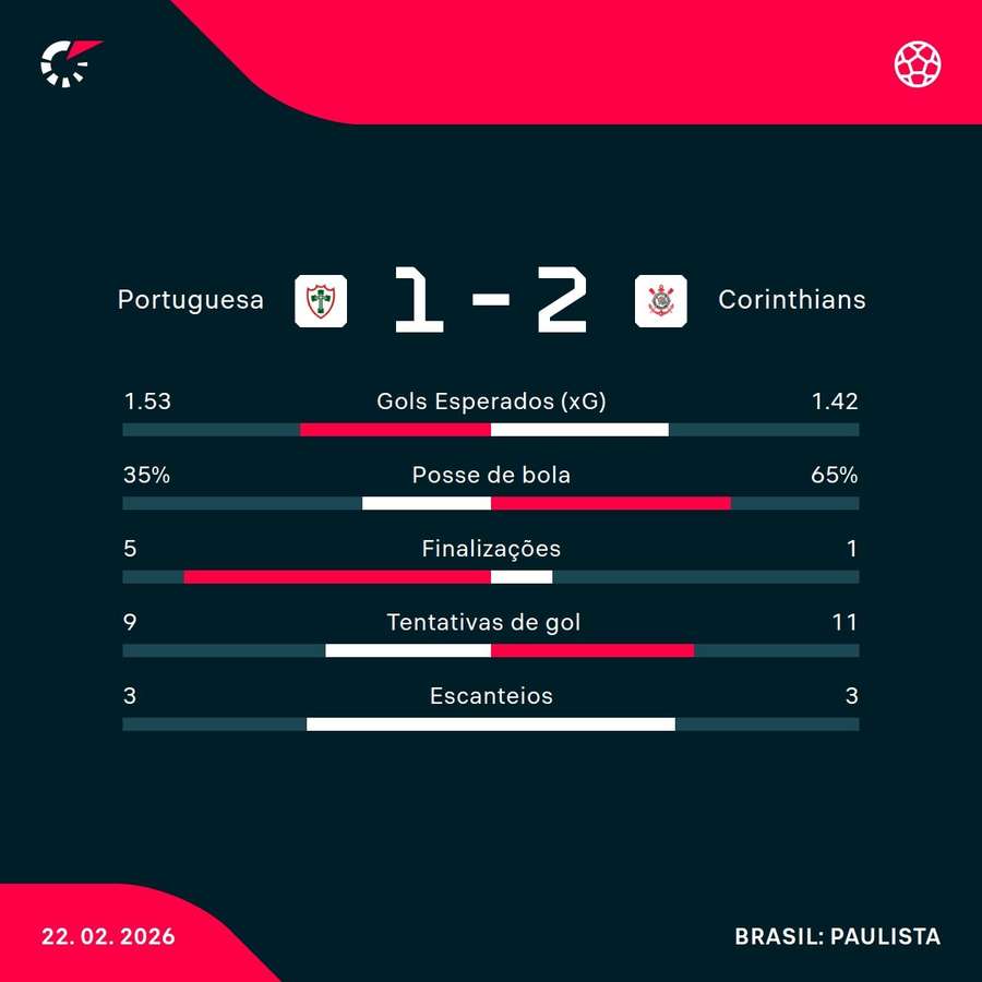 As estatísticas da vitória do Corinthians sobre a Portuguesa As estatísticas da vitória do Corinthians sobre a Portuguesa