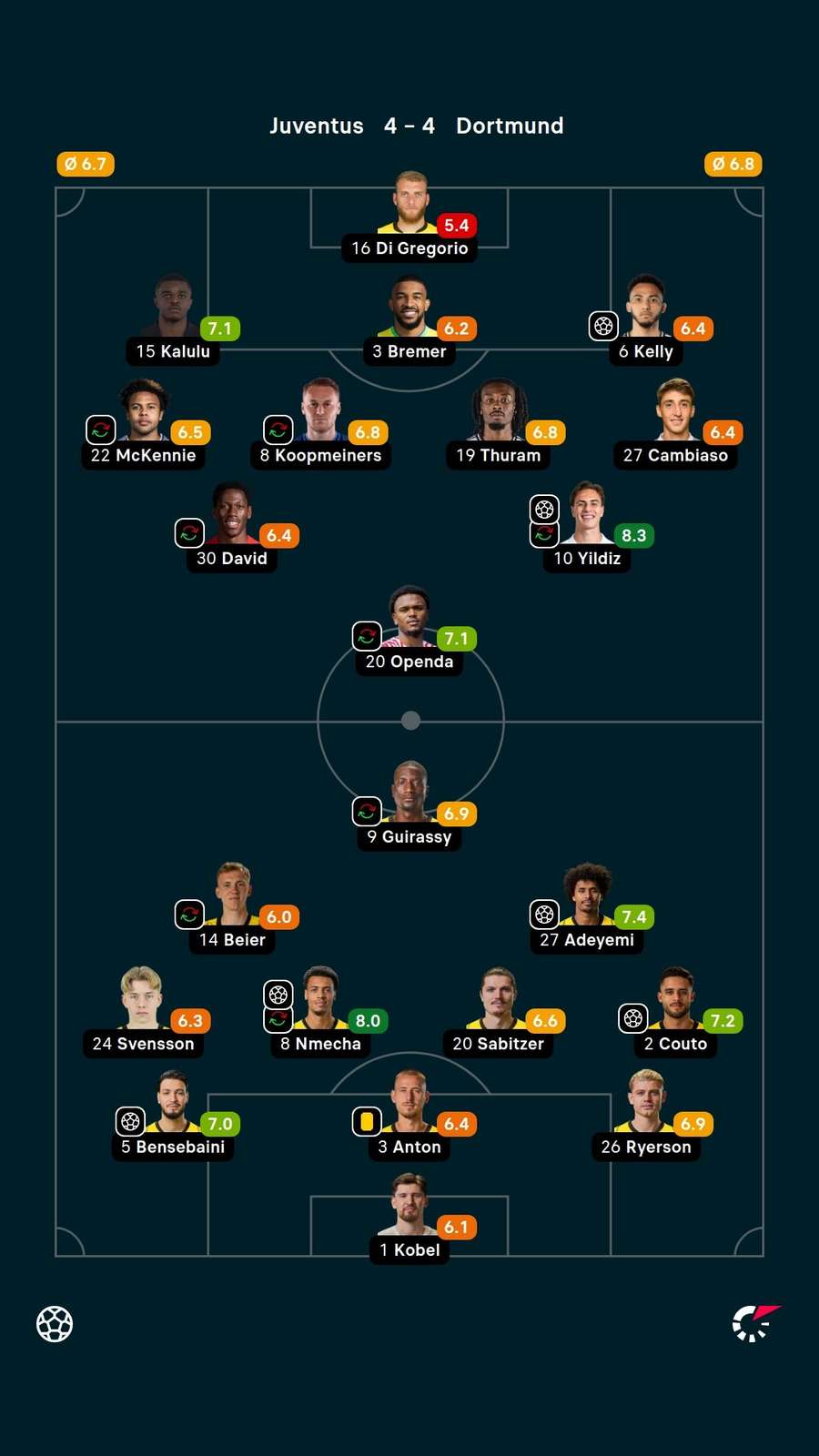 Notas dos jogadores