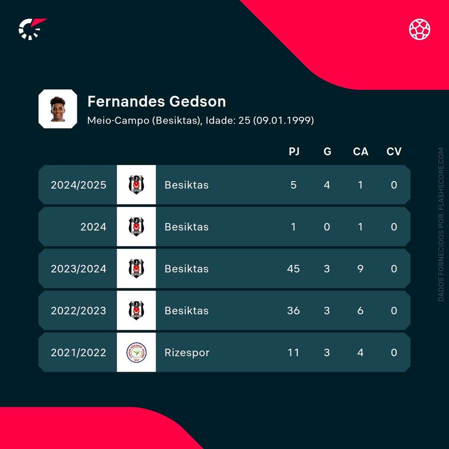 Os números de Gedson Fernandes