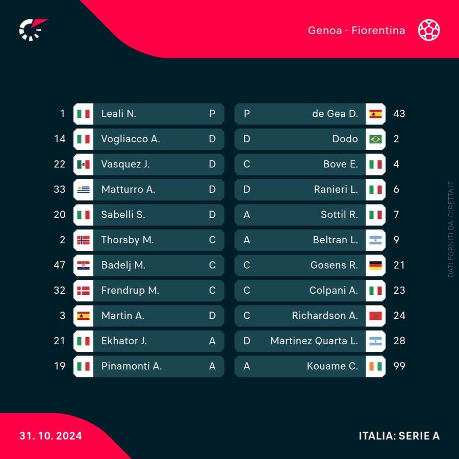 Le formazioni di Genoa-Fiorentina