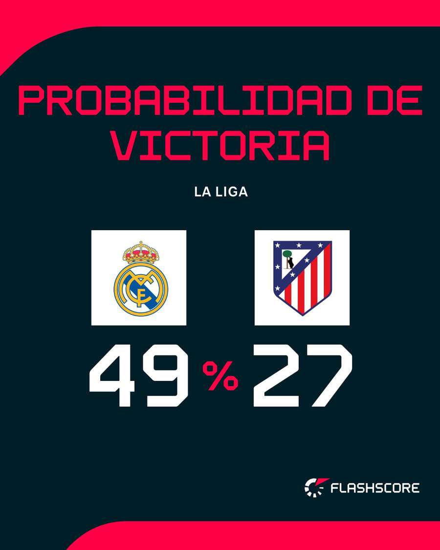 Probabilidad de victoria en el derbi
