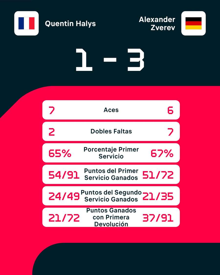 Las estadísticas del partido Las estadísticas del partido