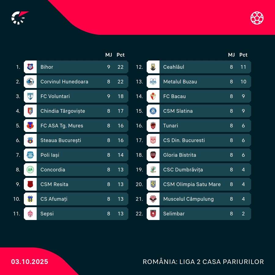 Clasament Liga 2