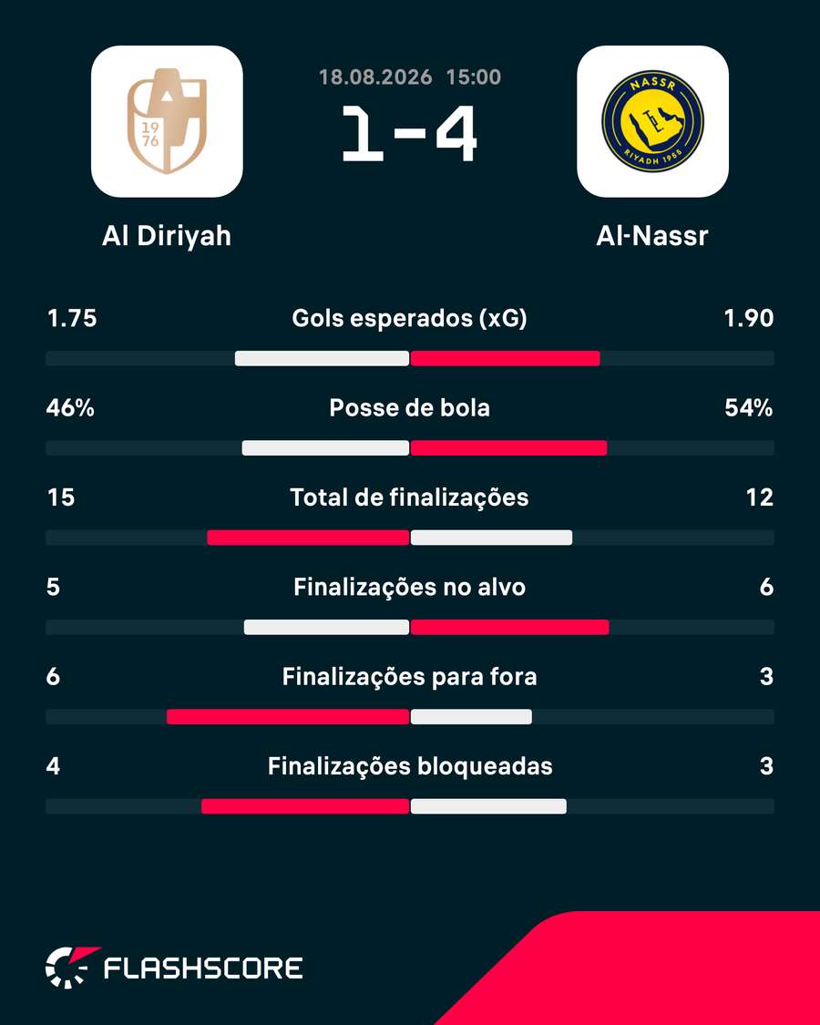 As estatísticas da goleada do Al-Nassr sobre o Al-Diriyah As estatísticas da goleada do Al-Nassr sobre o Al-Diriyah