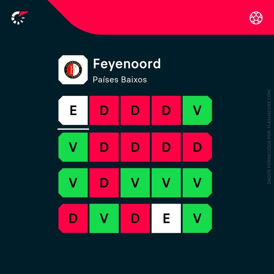 A recente série de resultados do Feyenoord