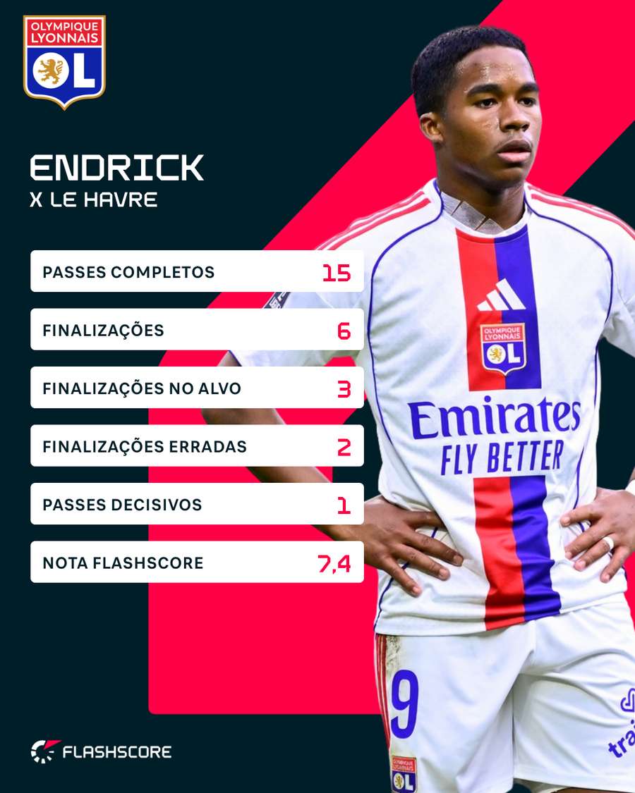 Números de Endrick contra Le Havre Números de Endrick contra Le Havre