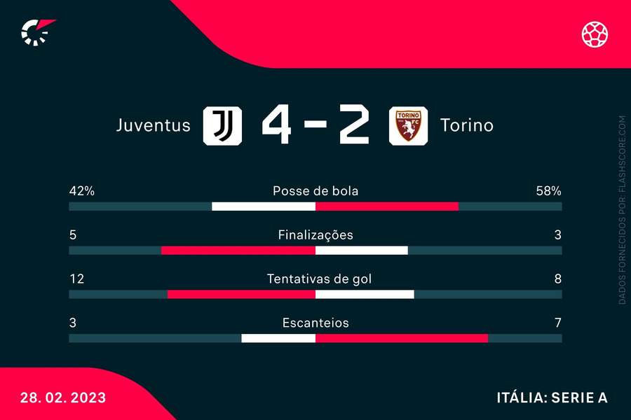 As estatísticas de Juventus 4x2 Torino